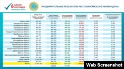 71,12 % голосов на референдуме отнесены к поддержавшим строительство АЭС в Казахстане