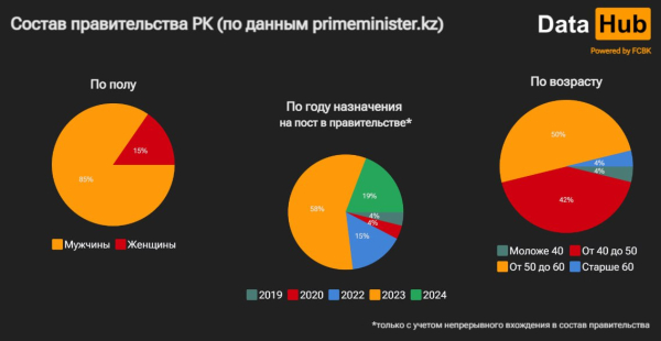 Подсчитан средний возраст казахстанских министров