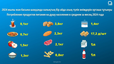 Сколько еды в месяц потребляет среднестатистический казахстанец