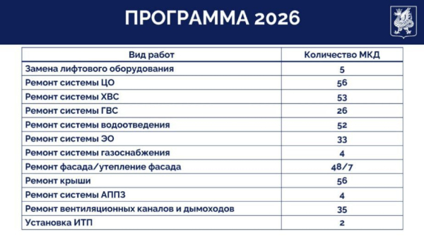 За этот год в Казани заменят в 100 раз меньше лифтов, чем в 2025-м